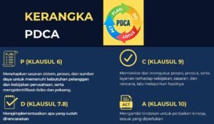 Persyaratan ISO 9001:2015 dan Bukti Dokumentasi mengikuti kerangka PDCA