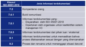 Persyaratan ISO 45001dan Bukti Dokumentasi Klausul 7-8
