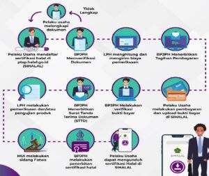 alur sertifikasi halal jalur reguler